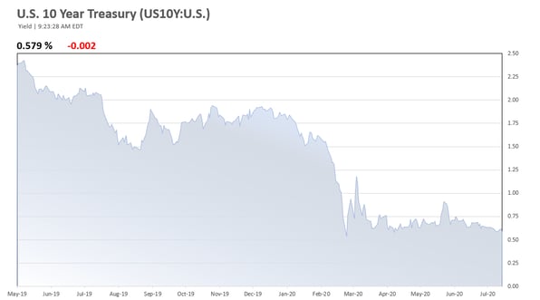 Fed Commits to Low Interest Rates