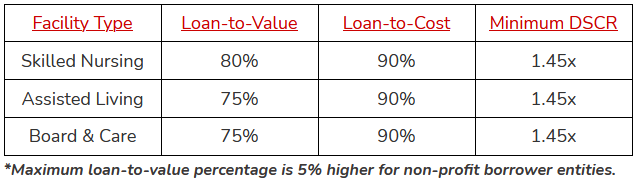 HUD 232 Loan Underwriting Parameters