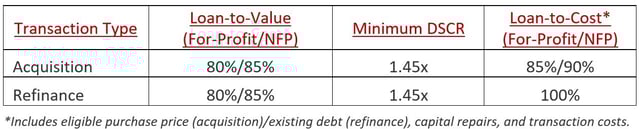 232-223(f) HUD Loan Underwriting Parameters