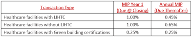 HUD 232/223(f) Healthcare Permanent Loan Program - ADROC Capital