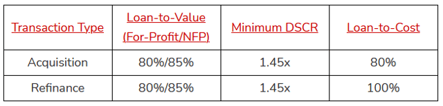 232-223f Underwriting Parameters